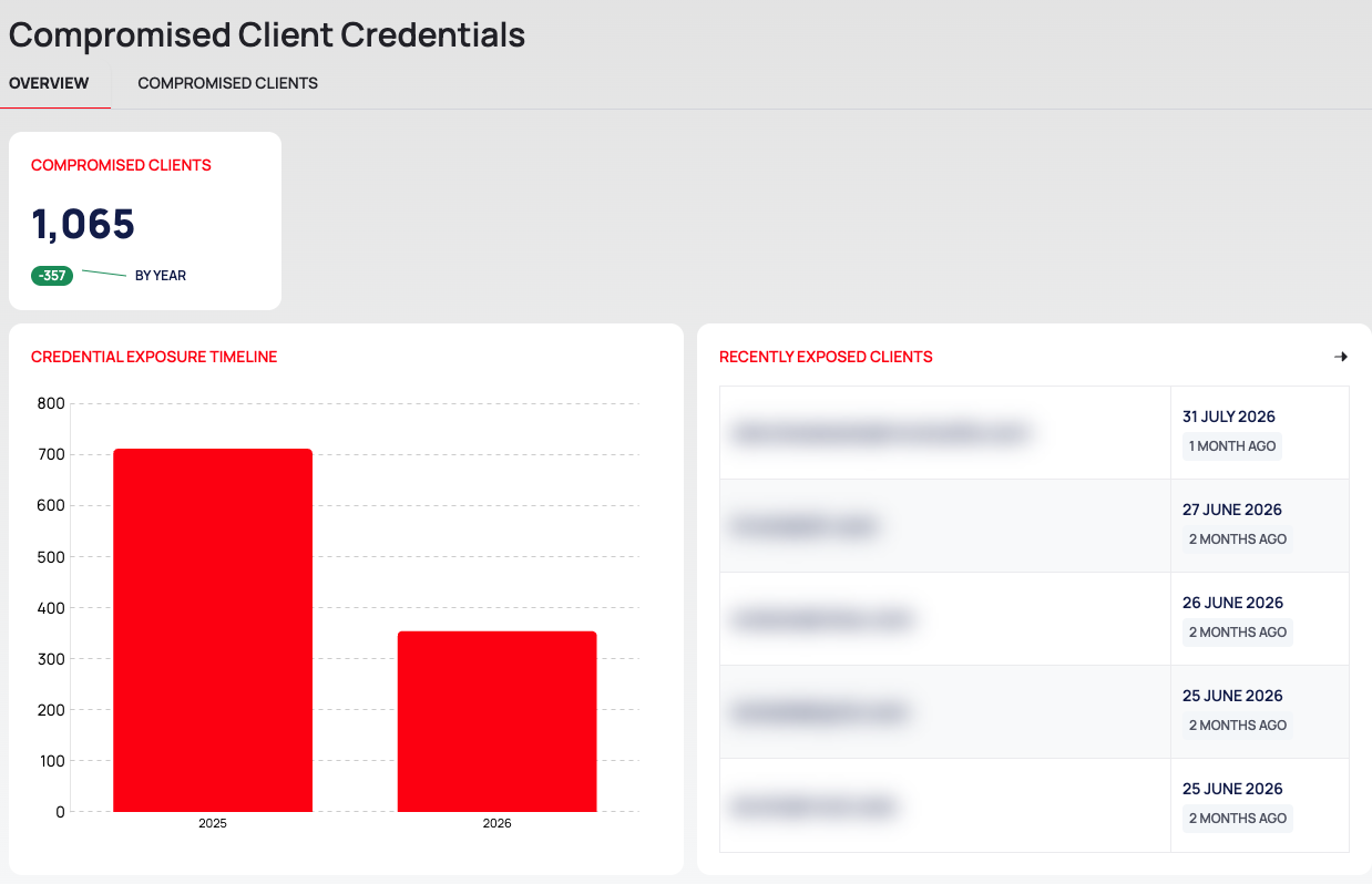 The OVERVIEW tab of Compromised Client Credentials with the count card, the exposure timeline and the recently exposed clients, with e-mail addresses blurred.