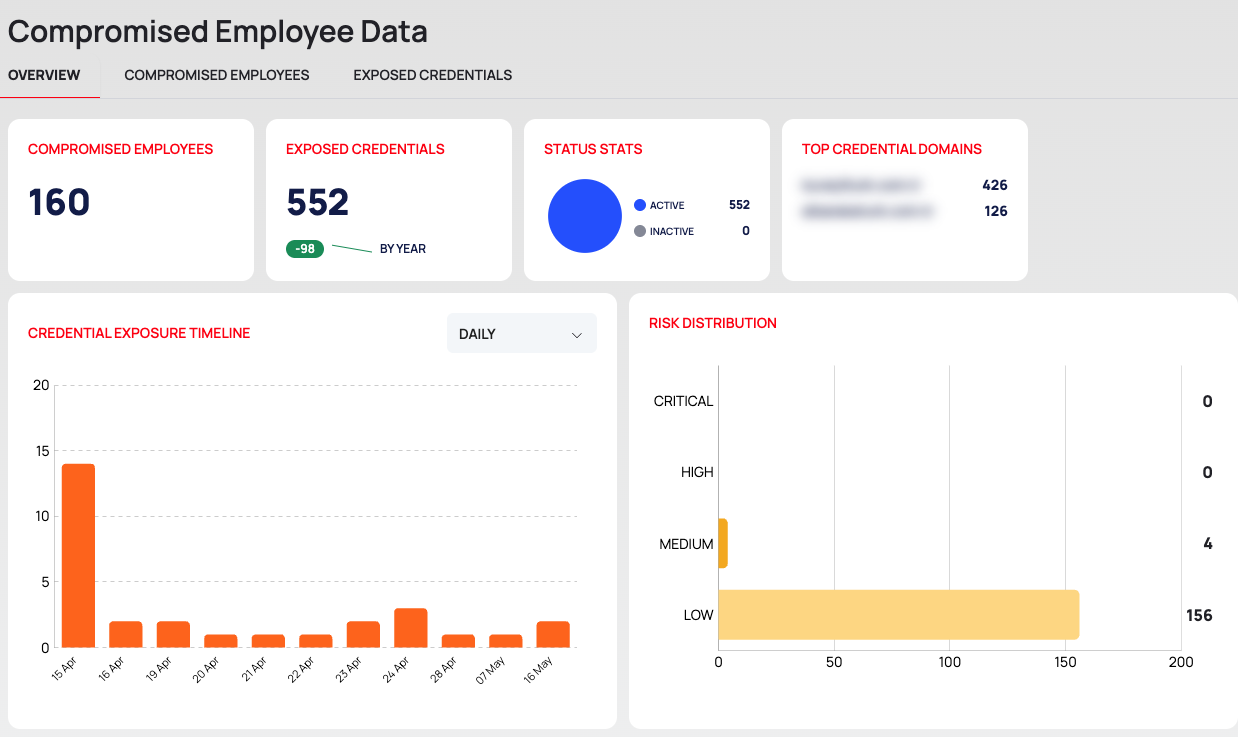The OVERVIEW tab of Compromised Employee Data with its cards, the exposure timeline and the risk distribution; domain names are blurred.