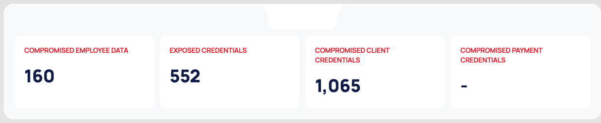 The four summary cards at the top of the CTI dashboard.
