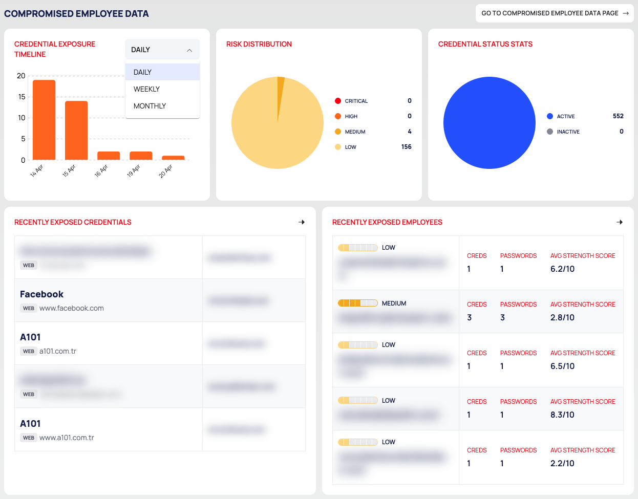 The COMPROMISED EMPLOYEE DATA section of the CTI dashboard with the interval list of CREDENTIAL EXPOSURE TIMELINE open; e-mail addresses and organization names are blurred.