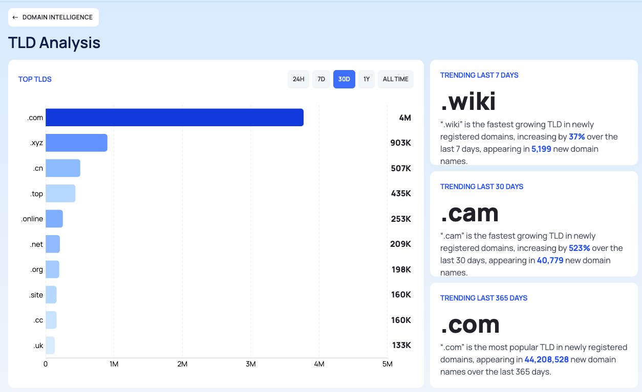 TLD Analysis with the period tabs of TOP TLDS and the trend cards.