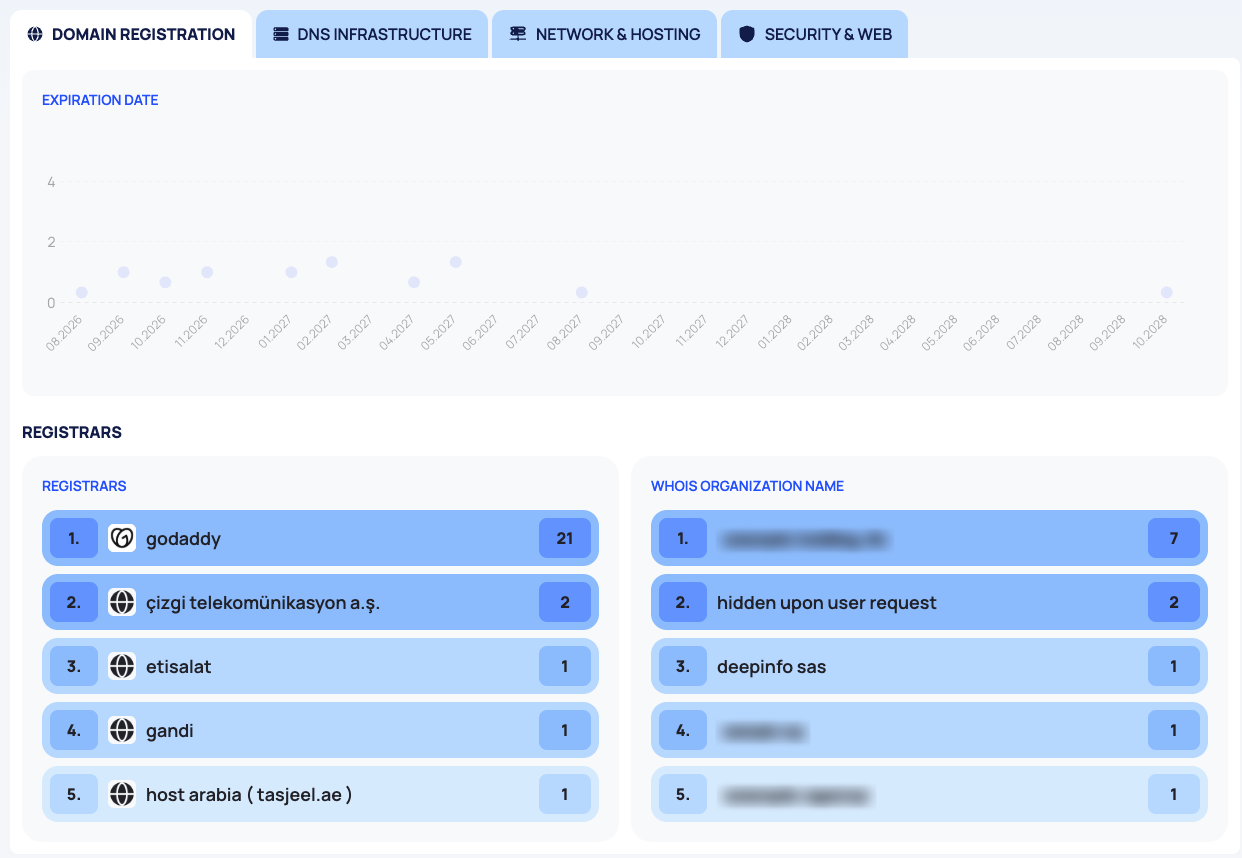 The DOMAIN REGISTRATION tab with the EXPIRATION DATE chart and the REGISTRARS and WHOIS ORGANIZATION NAME lists.