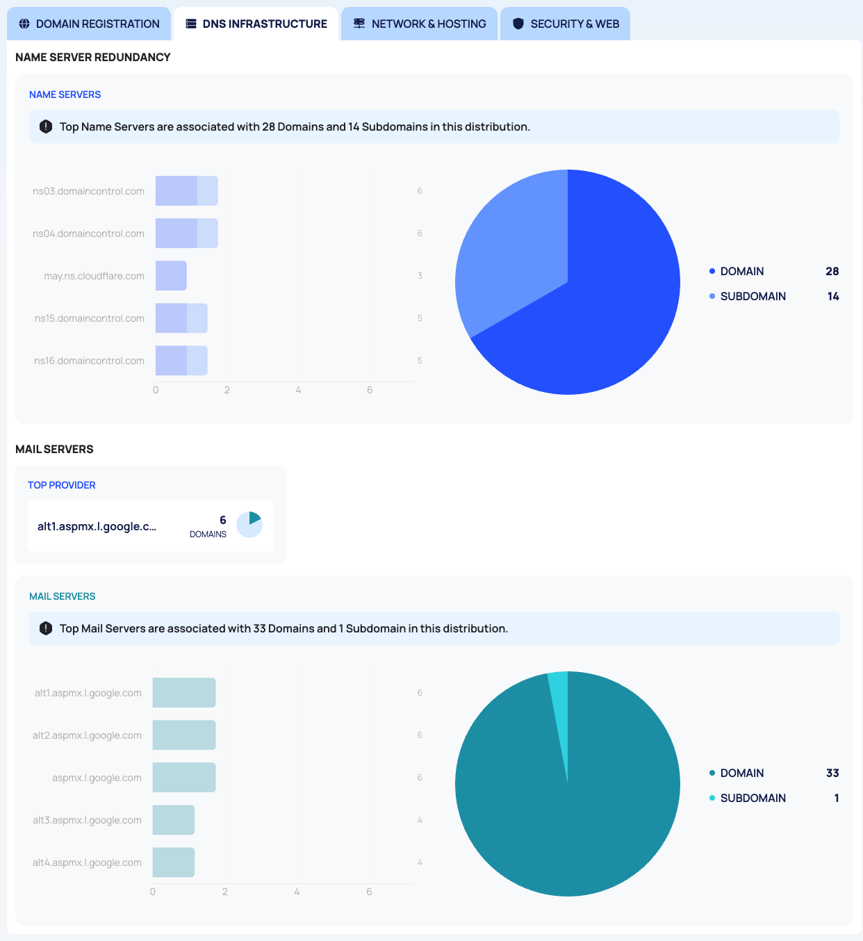 The DNS INFRASTRUCTURE tab with the NAME SERVERS and MAIL SERVERS distributions.