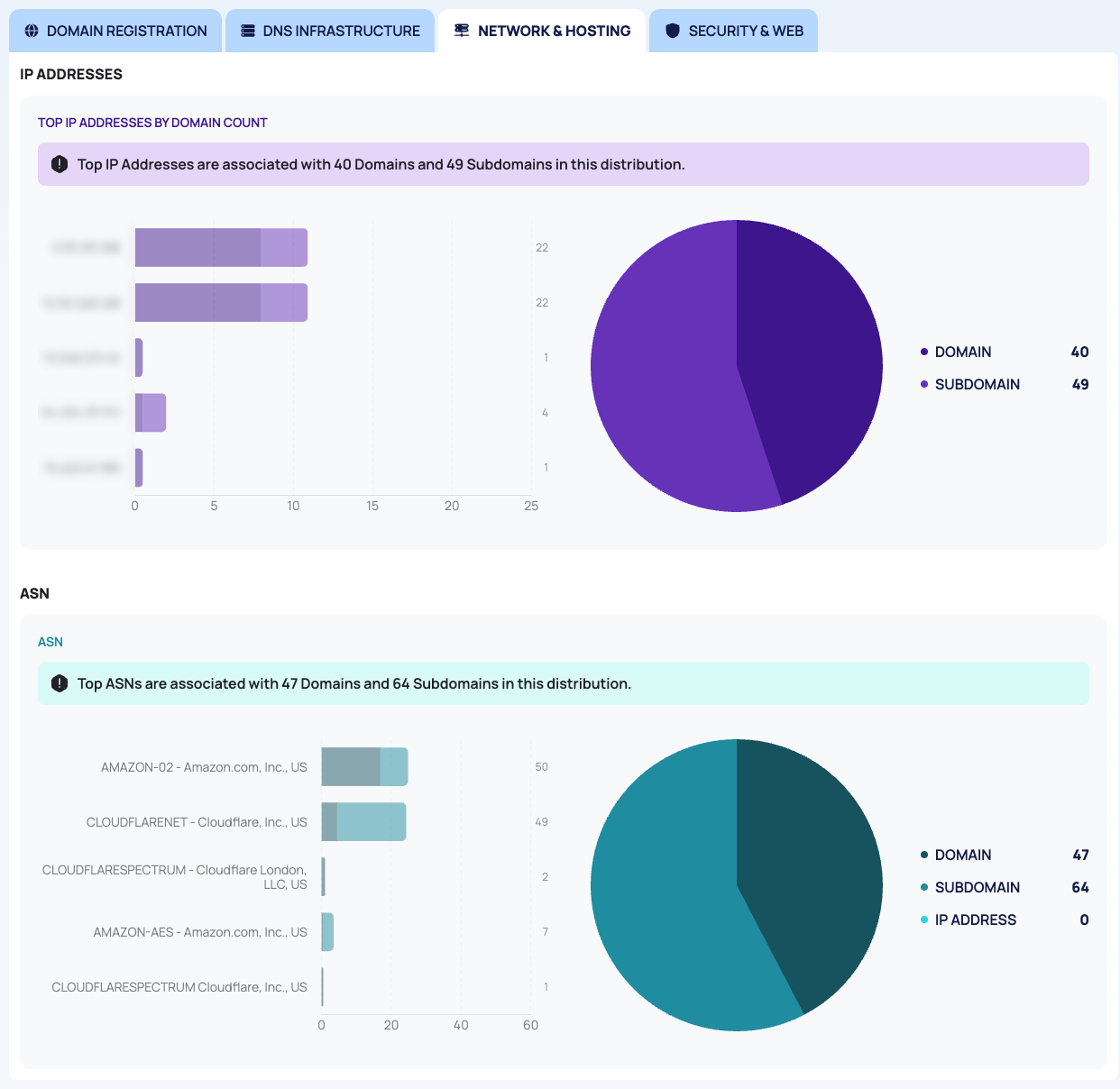 The NETWORK & HOSTING tab with the top IP addresses and the ASN distribution.