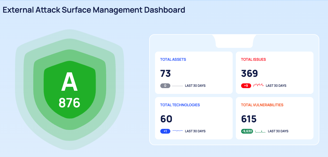 The top of the EASM dashboard with the security score dial and the four total cards with their change chips.