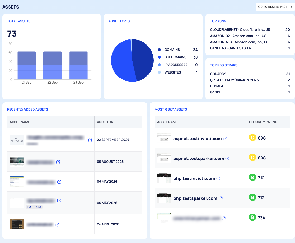 The ASSETS section of the EASM dashboard with its summary cards and the recently added and most risky asset tables.