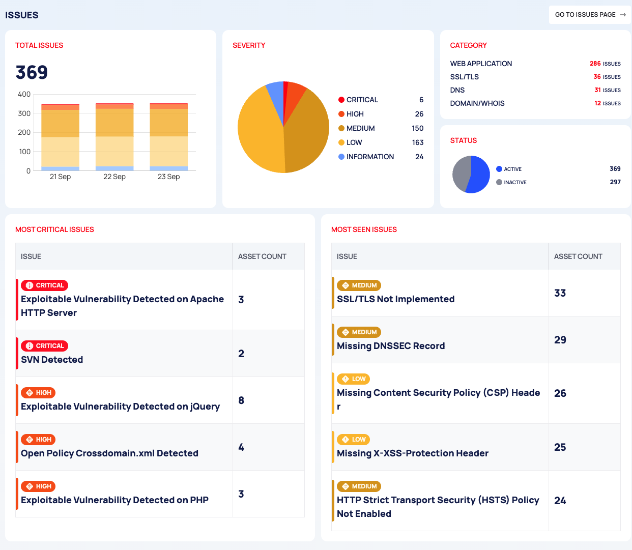 The ISSUES section of the EASM dashboard with severity, category and status cards and the top issue tables.