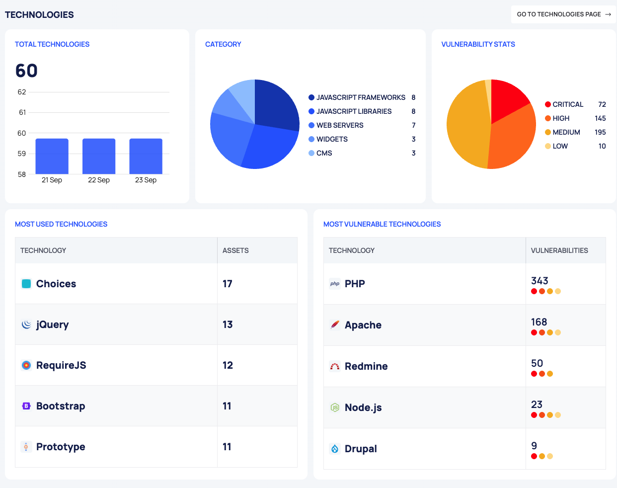 The TECHNOLOGIES section of the EASM dashboard with category and vulnerability cards and the top technology tables.