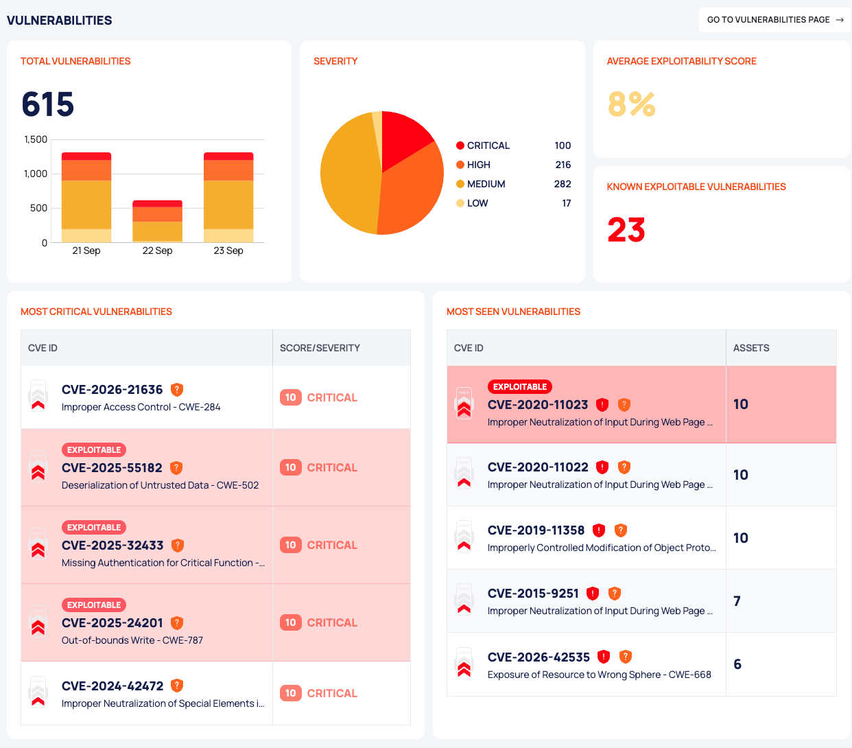 The VULNERABILITIES section of the EASM dashboard with severity and exploitability cards and the top CVE tables.