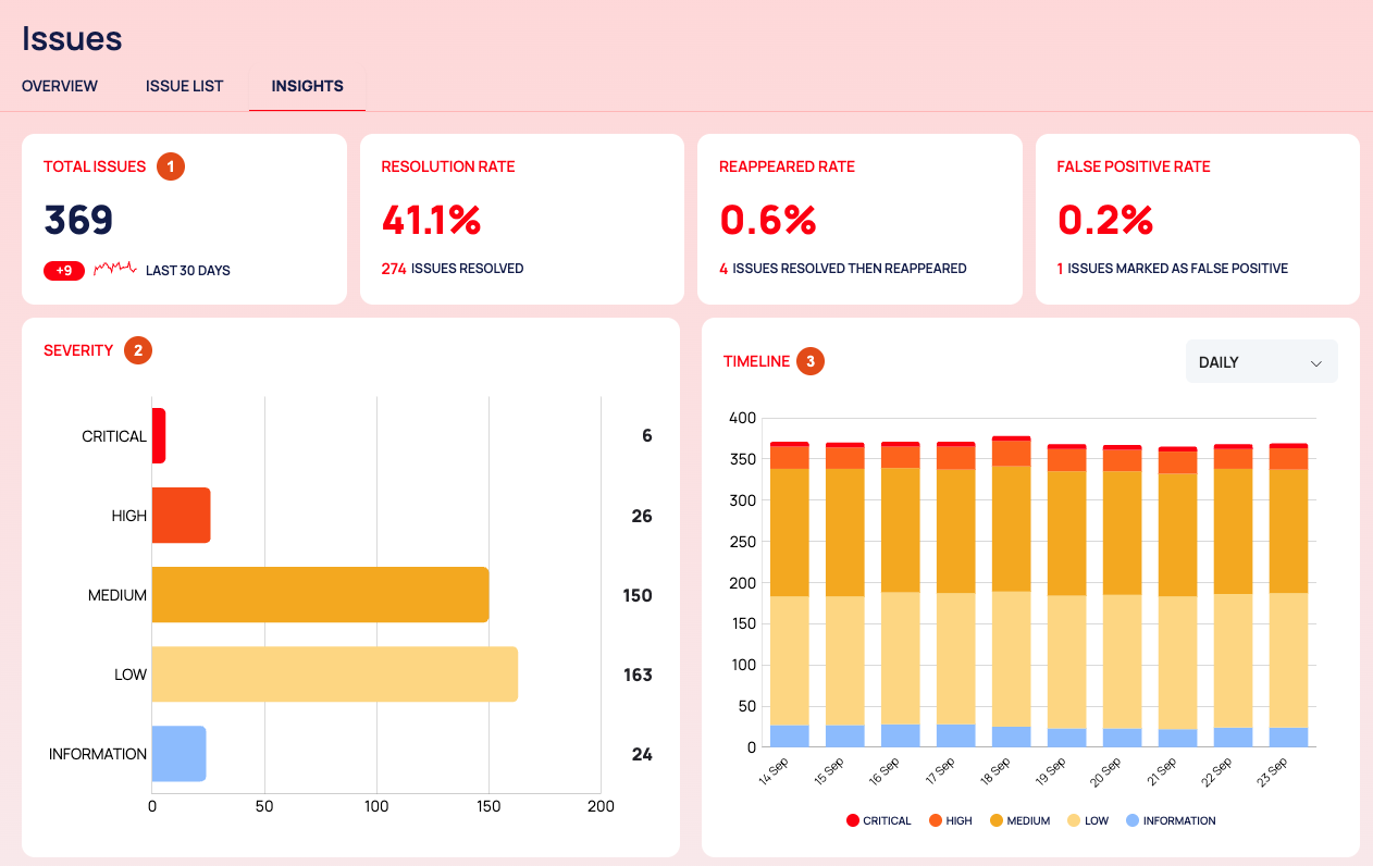 The top of the Issues INSIGHTS tab with the four rate cards, the SEVERITY chart and the TIMELINE chart, numbered 1 to 3.