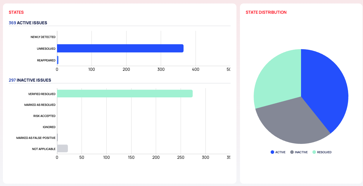The STATES charts for active and inactive issues next to the STATE DISTRIBUTION pie.