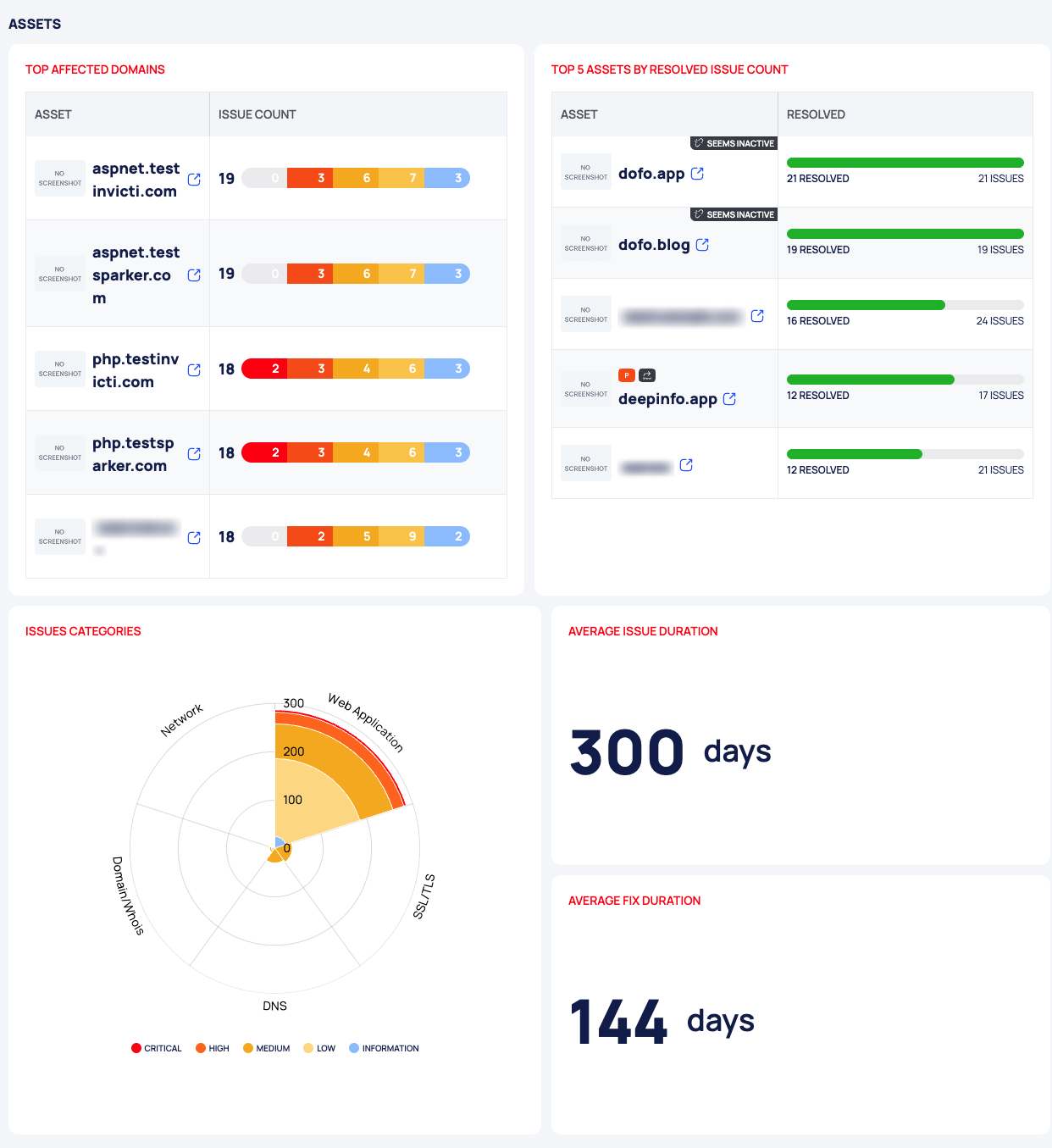 The ASSETS section with its two asset tables, the ISSUES CATEGORIES chart and the two duration cards.