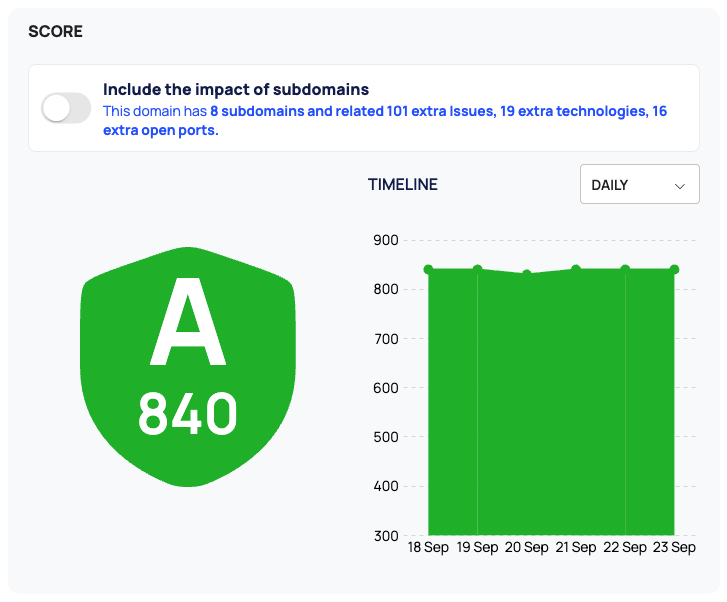 The SCORE widget of a domain with the Include the impact of subdomains switch, the grade and the TIMELINE drop-down.