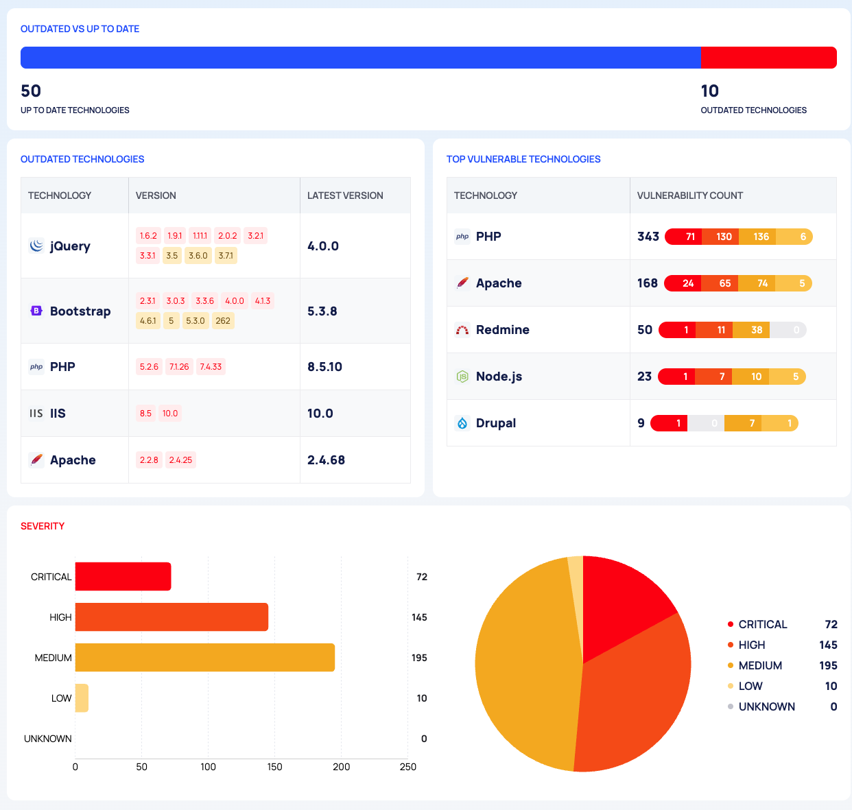 The OUTDATED VS UP TO DATE bar, the OUTDATED TECHNOLOGIES and TOP VULNERABLE TECHNOLOGIES tables and the SEVERITY charts.