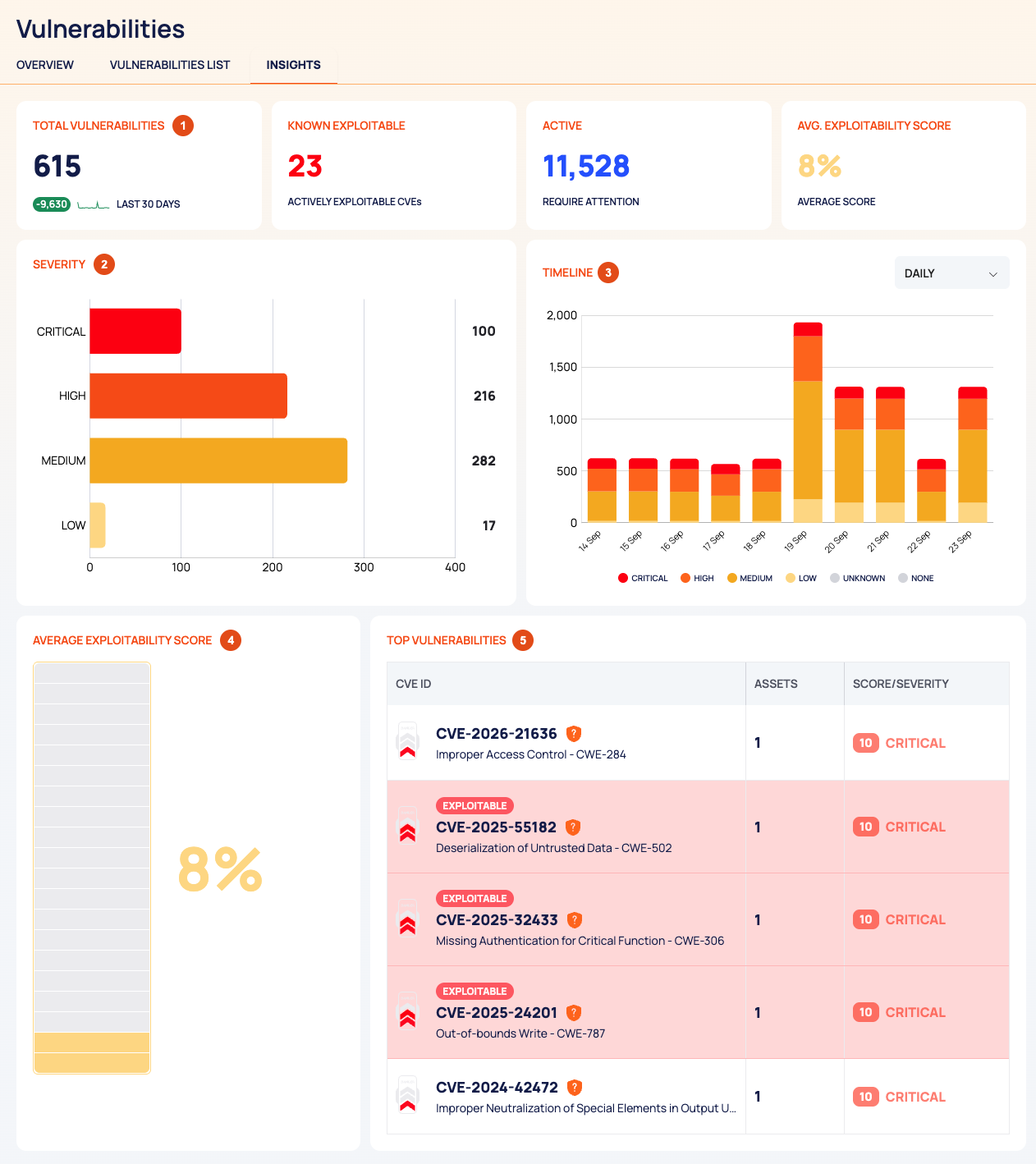 The Vulnerabilities INSIGHTS tab with the four cards, SEVERITY, TIMELINE, AVERAGE EXPLOITABILITY SCORE and TOP VULNERABILITIES, numbered 1 to 5.