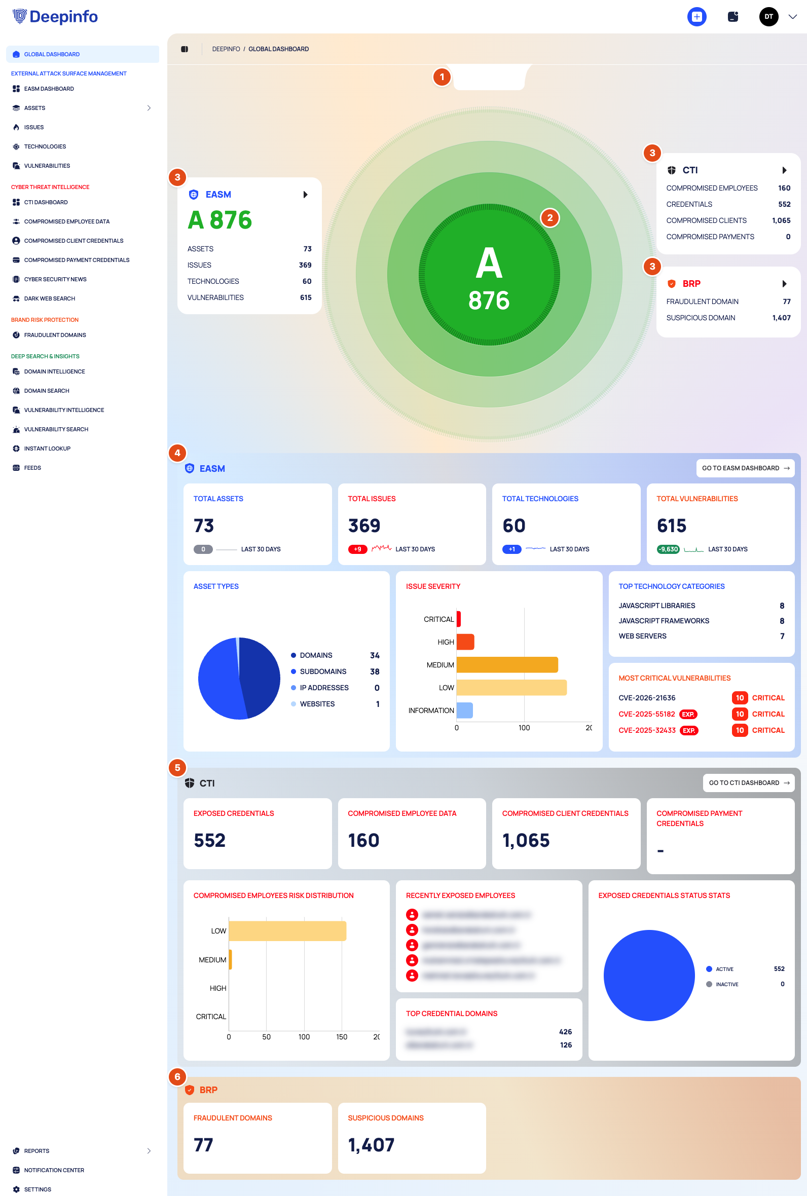 The full Global Dashboard with the sidebar, numbered 1 to 6: the logo tab, the security score radar, the module cards and the EASM, CTI and BRP sections.