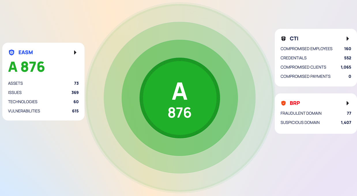 Close-up of the security score radar with the grade and the score, and the EASM, CTI and BRP cards around it.