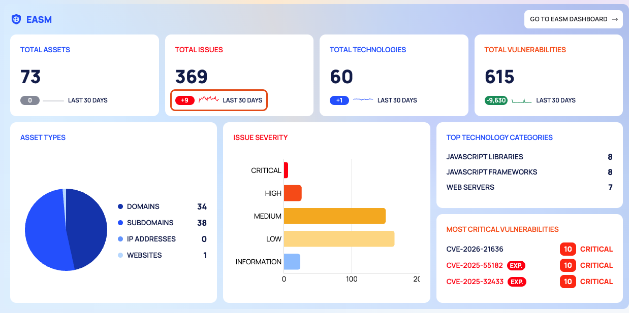 The EASM section of the Global Dashboard, with one sparkline and its LAST 30 DAYS change pill outlined.