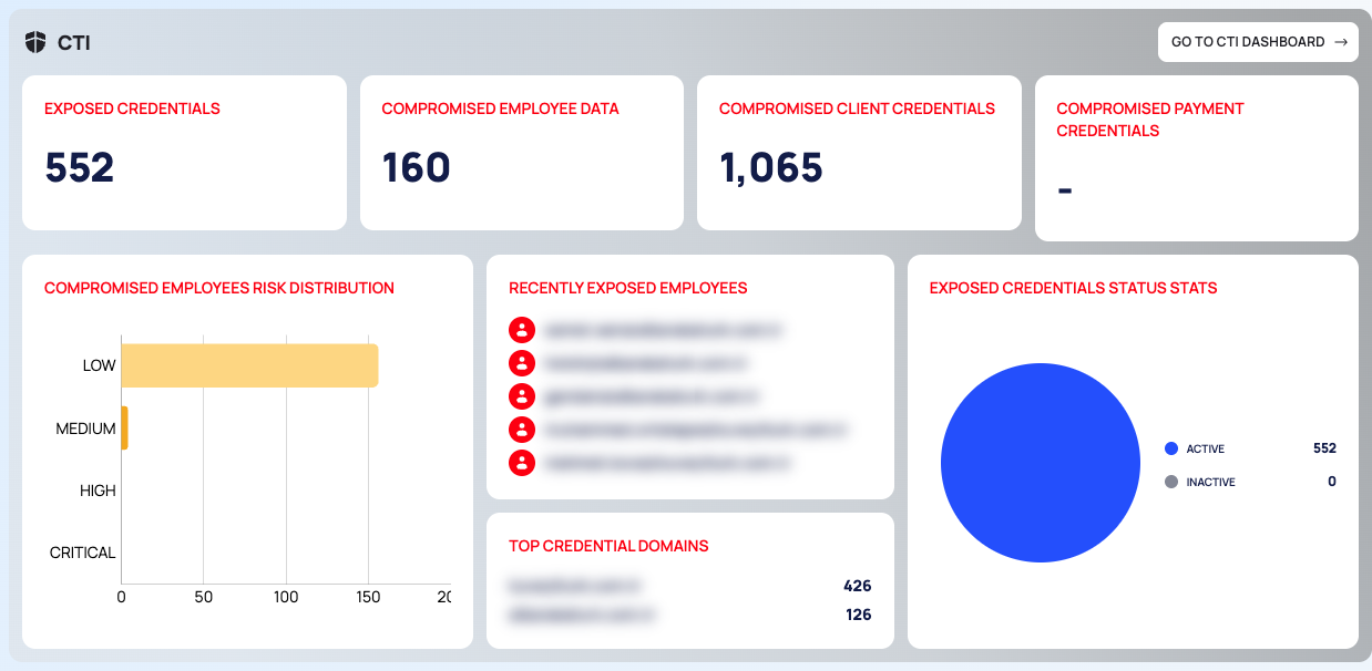 The CTI section of the Global Dashboard, with the employee e-mail addresses and credential domains blurred.