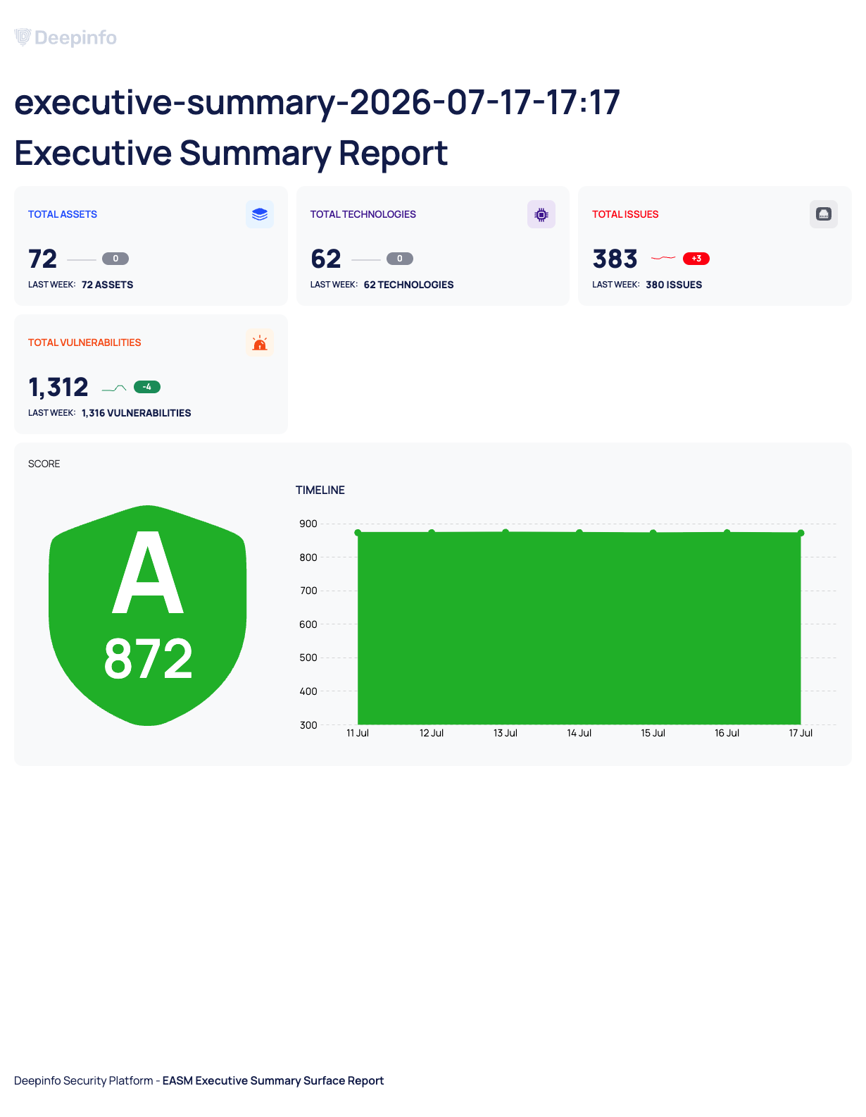 The first preview page of an EASM Executive Summary Report, with the asset, technology, issue and vulnerability totals, the score and its timeline.