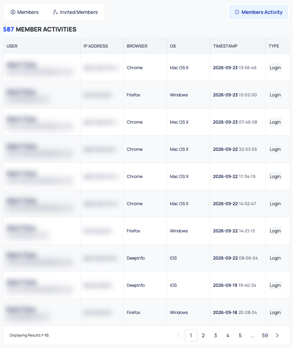 The Members Activity tab listing the sign-in entries of everyone in the organization.